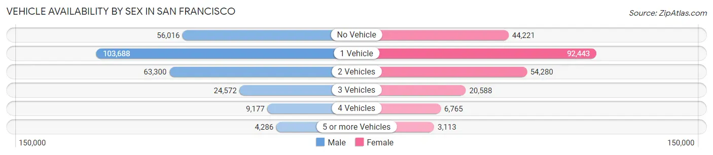 Vehicle Availability by Sex in San Francisco