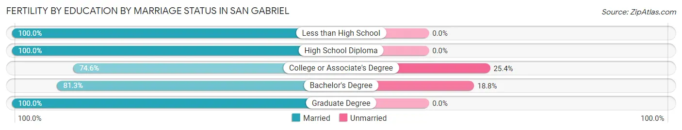 Female Fertility by Education by Marriage Status in San Gabriel