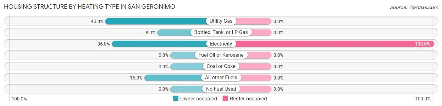 Housing Structure by Heating Type in San Geronimo