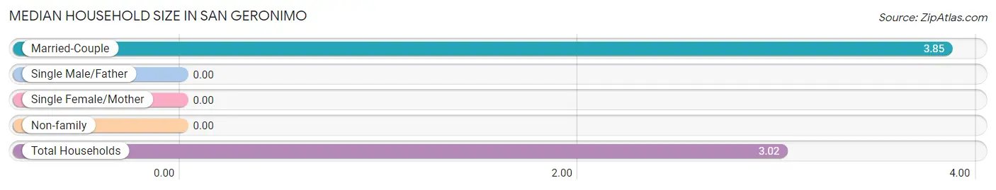 Median Household Size in San Geronimo