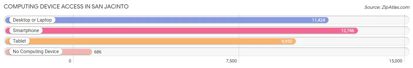 Computing Device Access in San Jacinto