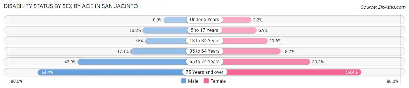 Disability Status by Sex by Age in San Jacinto