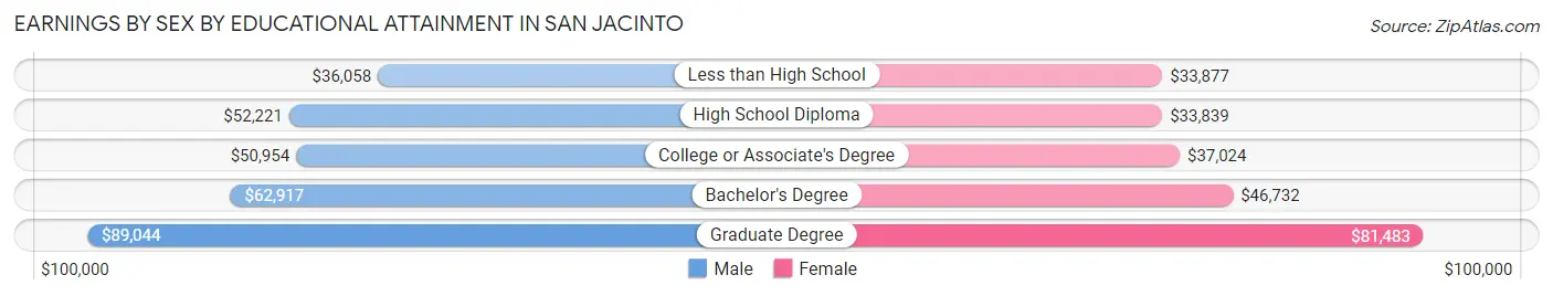 Earnings by Sex by Educational Attainment in San Jacinto