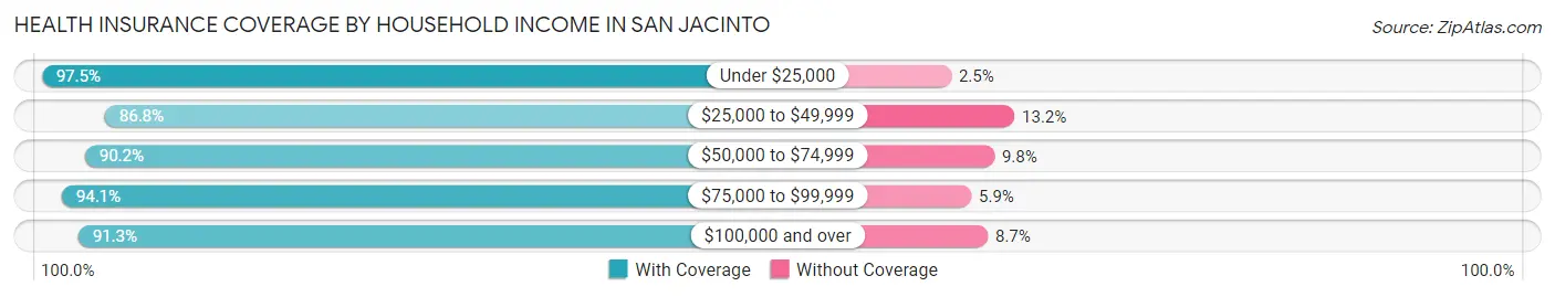 Health Insurance Coverage by Household Income in San Jacinto