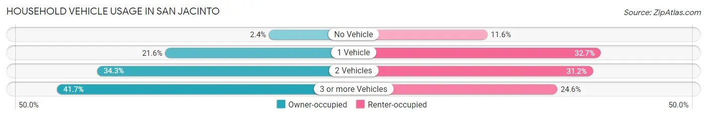 Household Vehicle Usage in San Jacinto