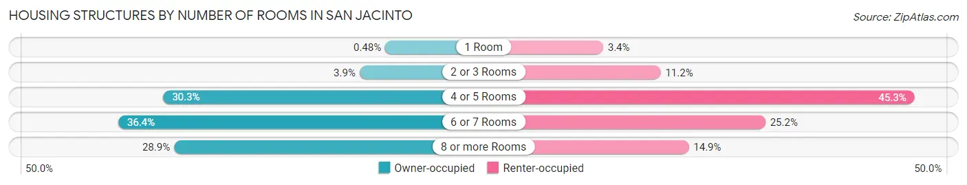 Housing Structures by Number of Rooms in San Jacinto
