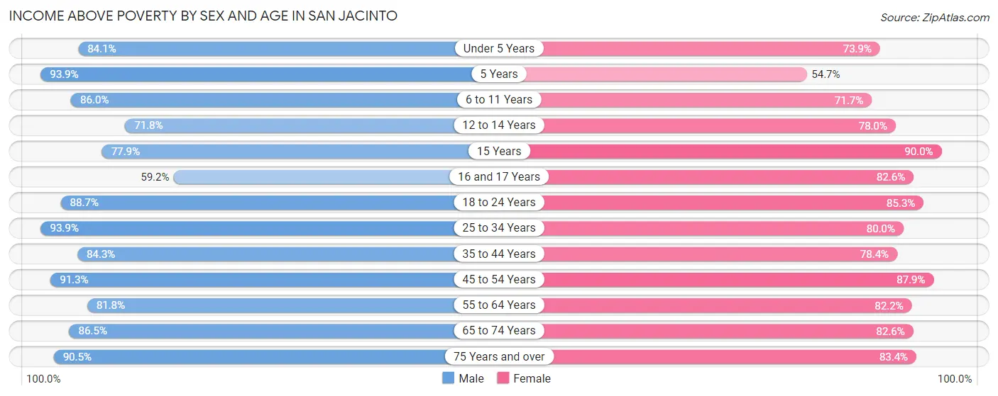 Income Above Poverty by Sex and Age in San Jacinto
