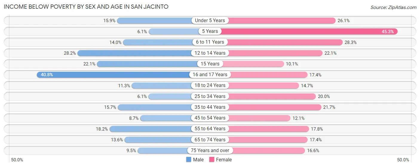 Income Below Poverty by Sex and Age in San Jacinto