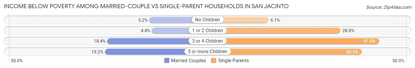 Income Below Poverty Among Married-Couple vs Single-Parent Households in San Jacinto