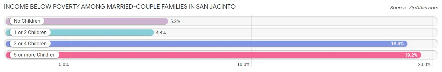 Income Below Poverty Among Married-Couple Families in San Jacinto