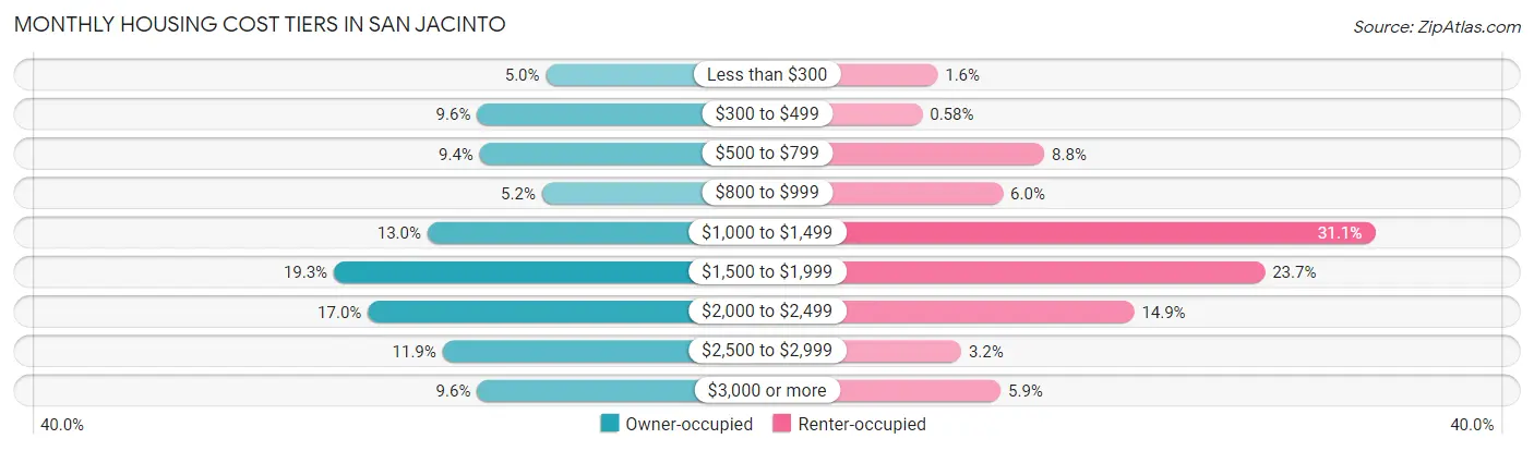 Monthly Housing Cost Tiers in San Jacinto