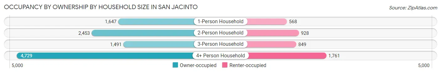 Occupancy by Ownership by Household Size in San Jacinto