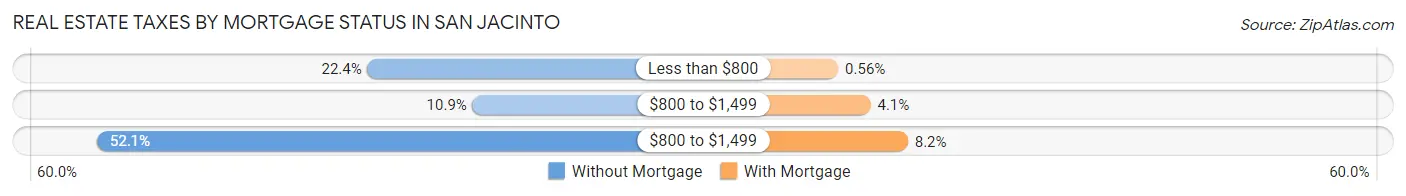 Real Estate Taxes by Mortgage Status in San Jacinto