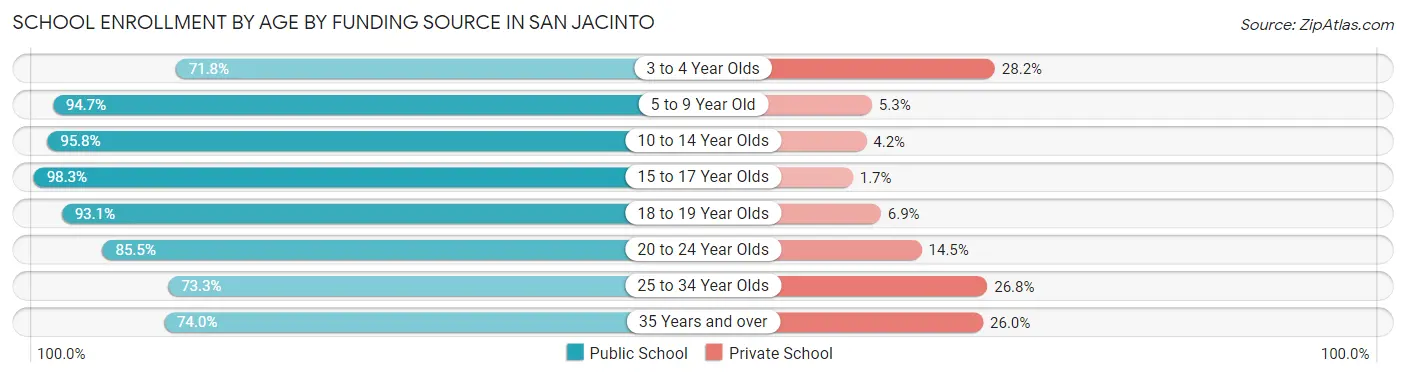School Enrollment by Age by Funding Source in San Jacinto