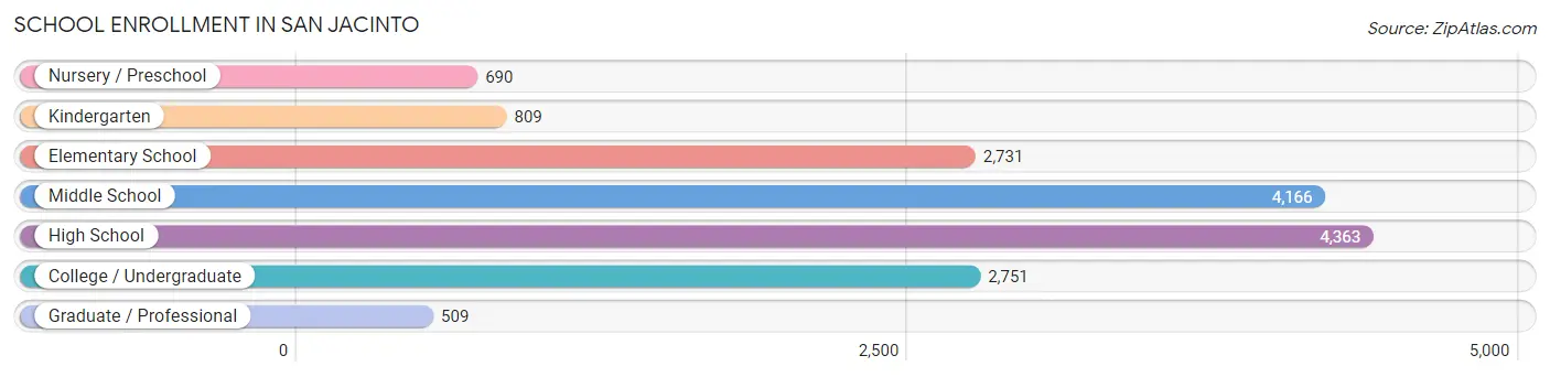 School Enrollment in San Jacinto