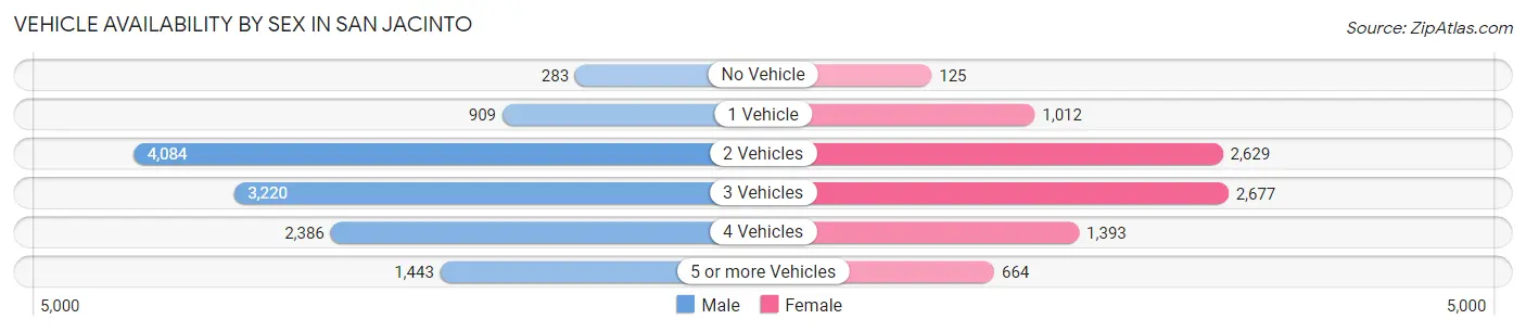 Vehicle Availability by Sex in San Jacinto