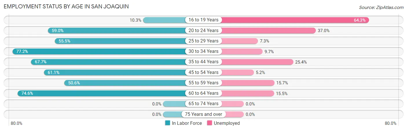 Employment Status by Age in San Joaquin