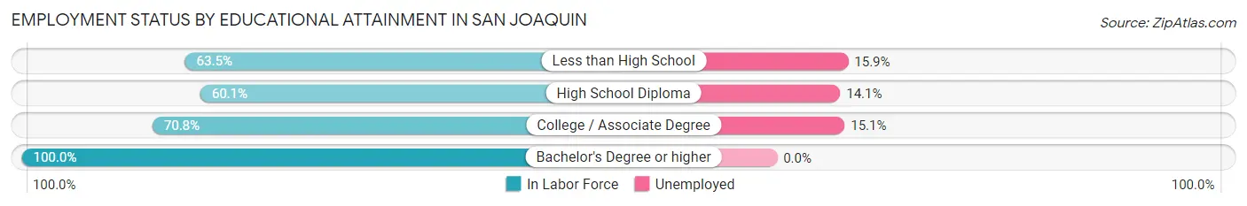 Employment Status by Educational Attainment in San Joaquin