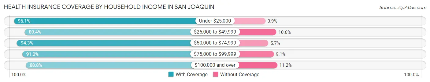 Health Insurance Coverage by Household Income in San Joaquin