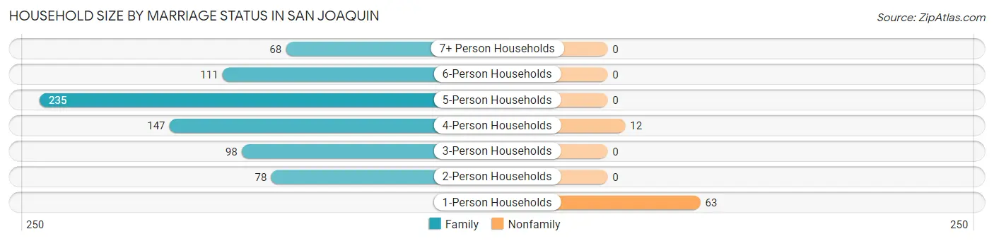 Household Size by Marriage Status in San Joaquin