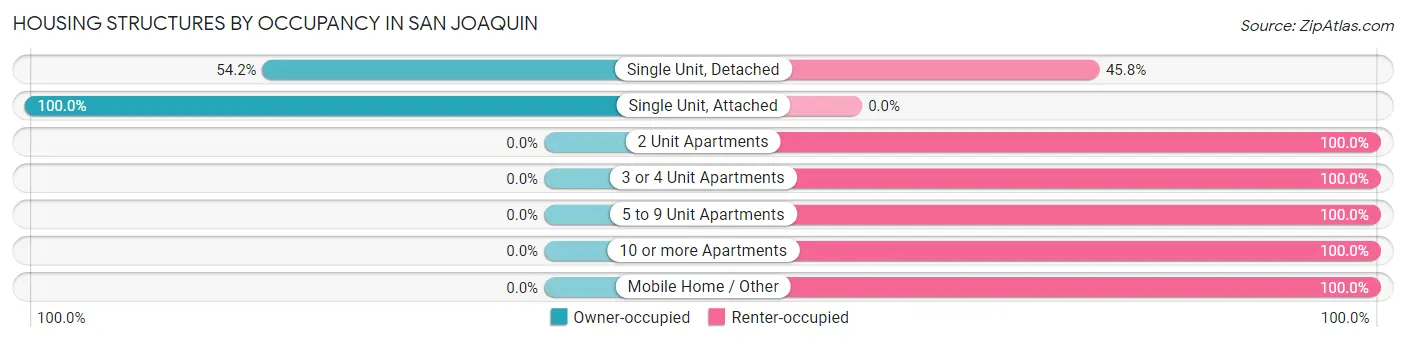 Housing Structures by Occupancy in San Joaquin