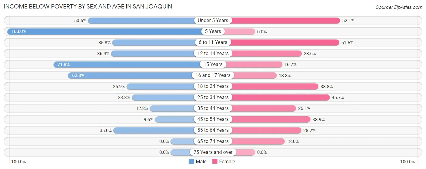 Income Below Poverty by Sex and Age in San Joaquin