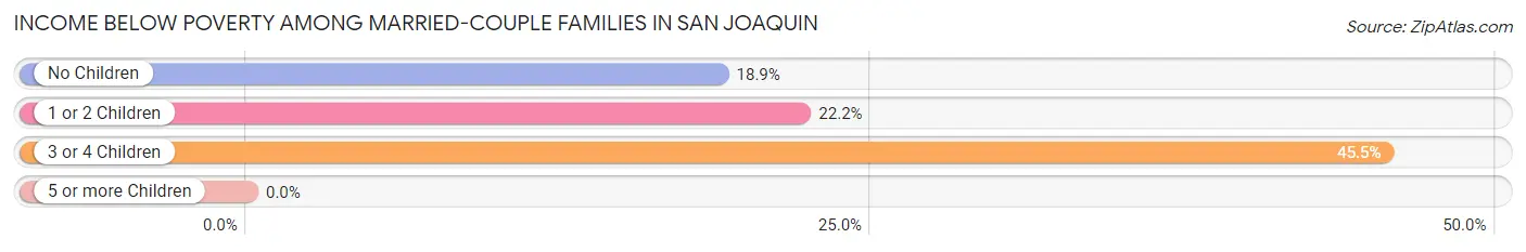 Income Below Poverty Among Married-Couple Families in San Joaquin