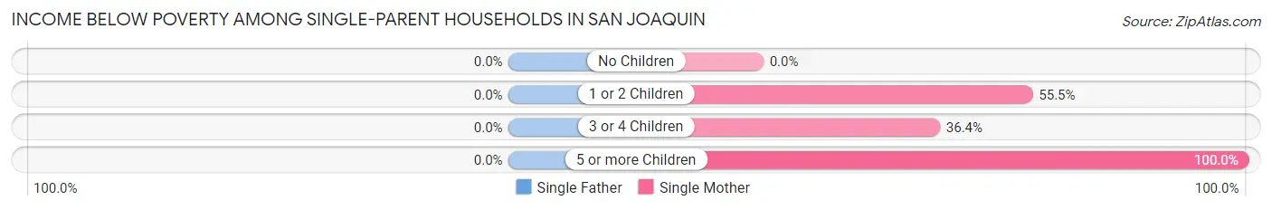 Income Below Poverty Among Single-Parent Households in San Joaquin