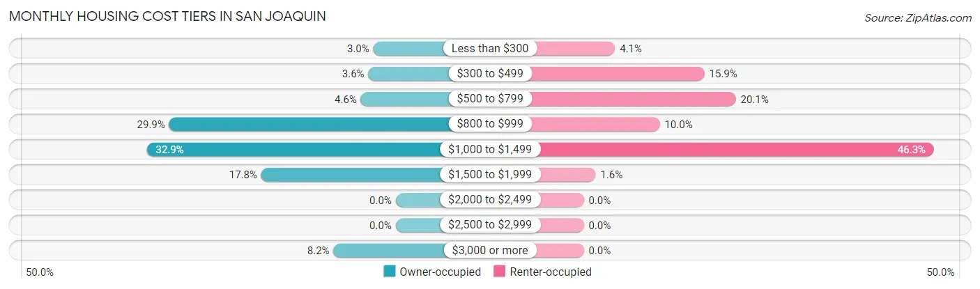 Monthly Housing Cost Tiers in San Joaquin