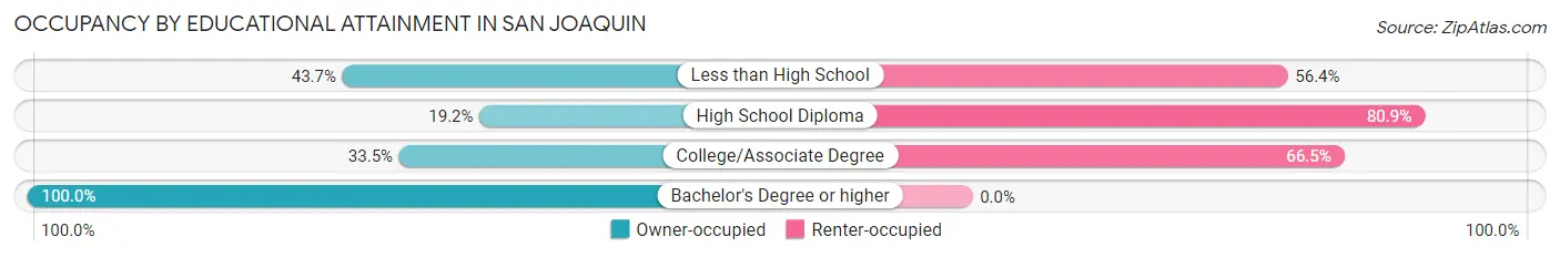 Occupancy by Educational Attainment in San Joaquin