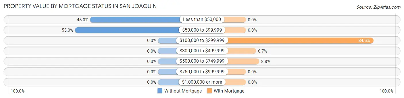 Property Value by Mortgage Status in San Joaquin