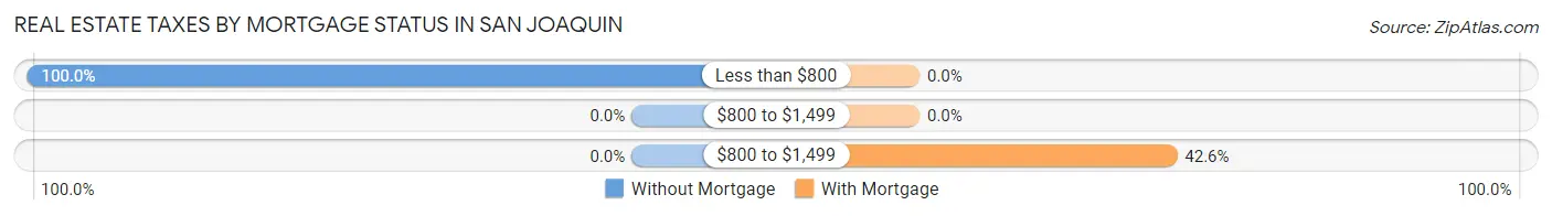 Real Estate Taxes by Mortgage Status in San Joaquin