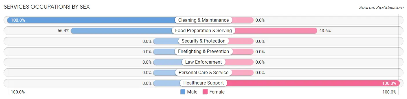 Services Occupations by Sex in San Joaquin