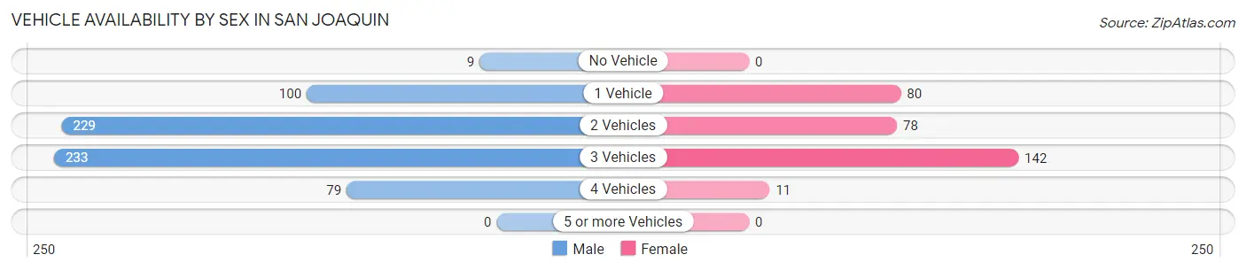 Vehicle Availability by Sex in San Joaquin