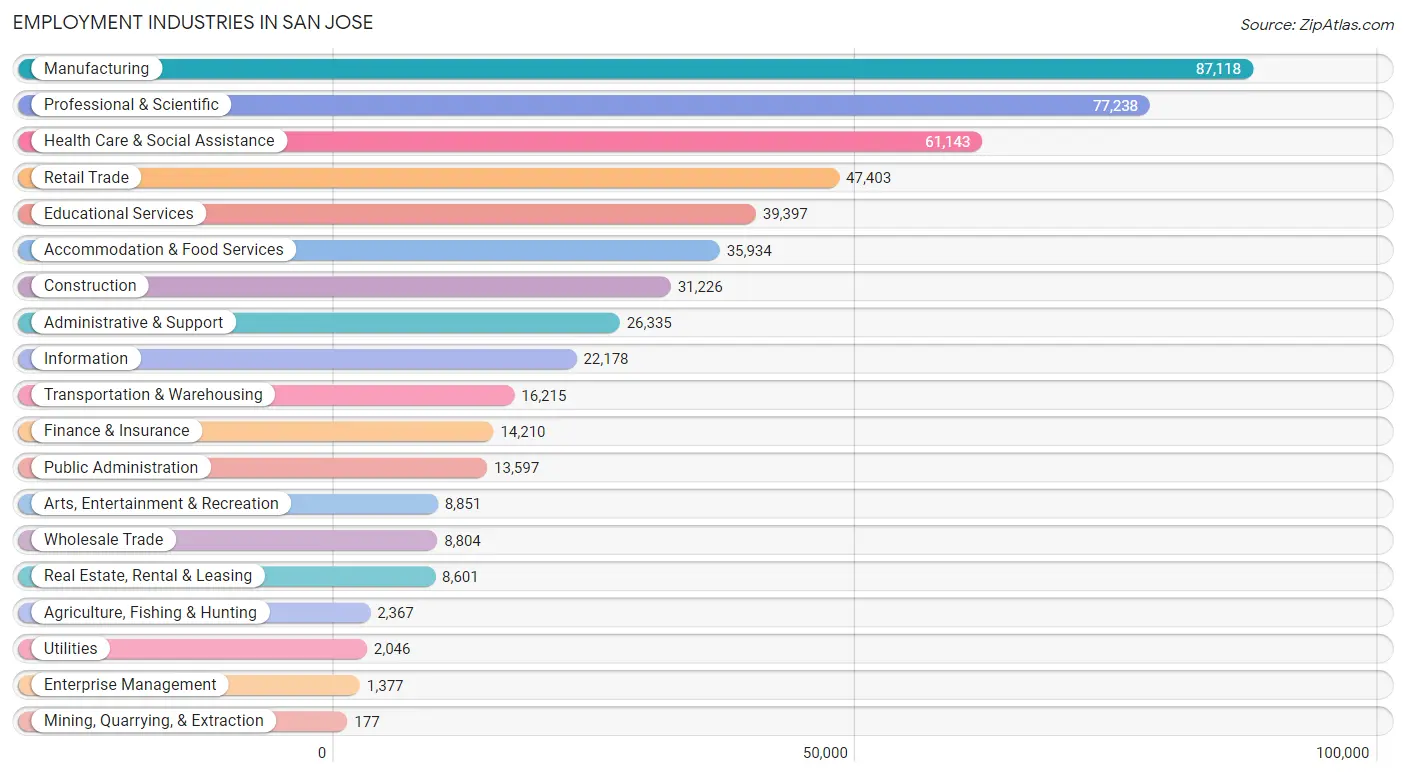 Employment Industries in San Jose