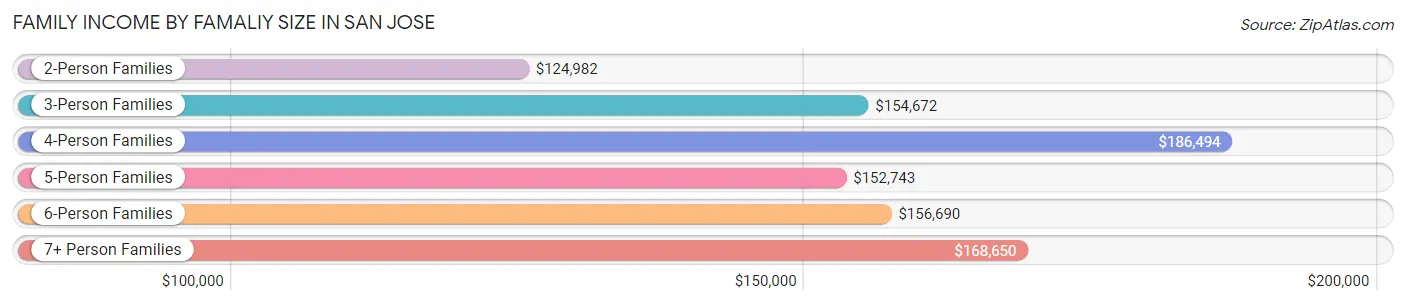Family Income by Famaliy Size in San Jose