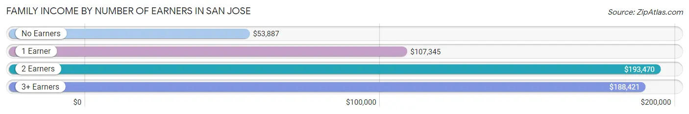 Family Income by Number of Earners in San Jose