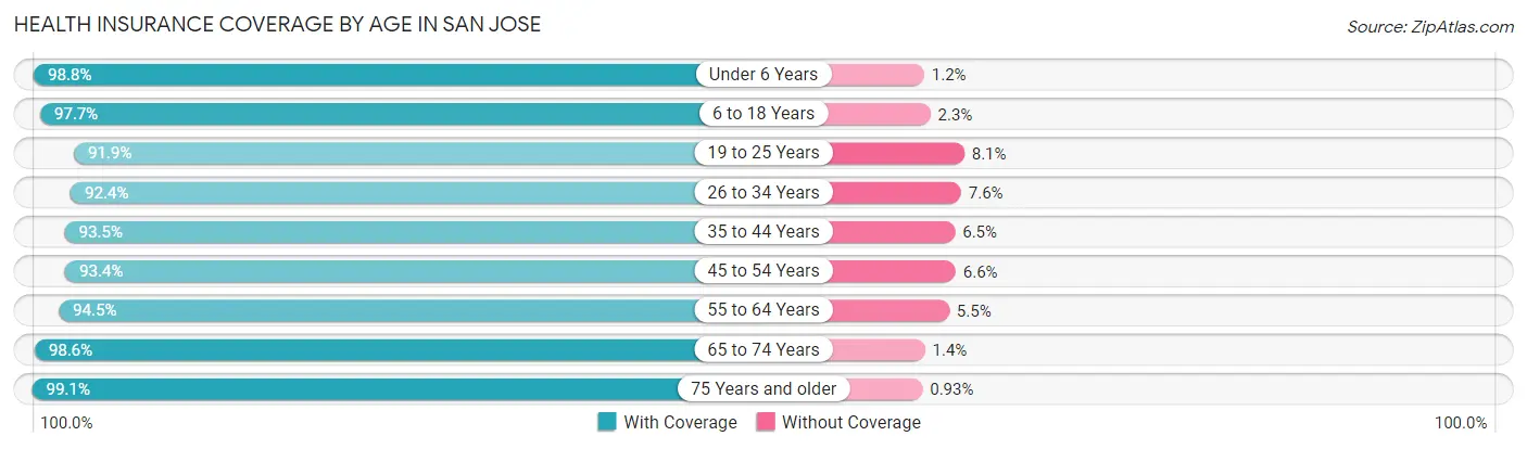 Health Insurance Coverage by Age in San Jose