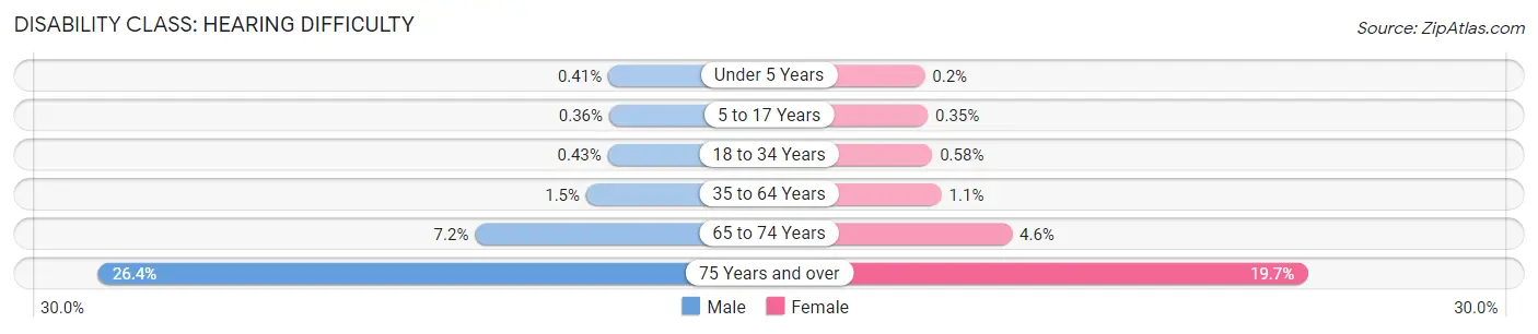 Disability in San Jose: <span>Hearing Difficulty</span>