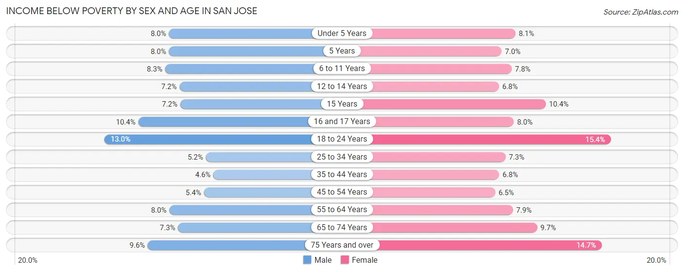 Income Below Poverty by Sex and Age in San Jose