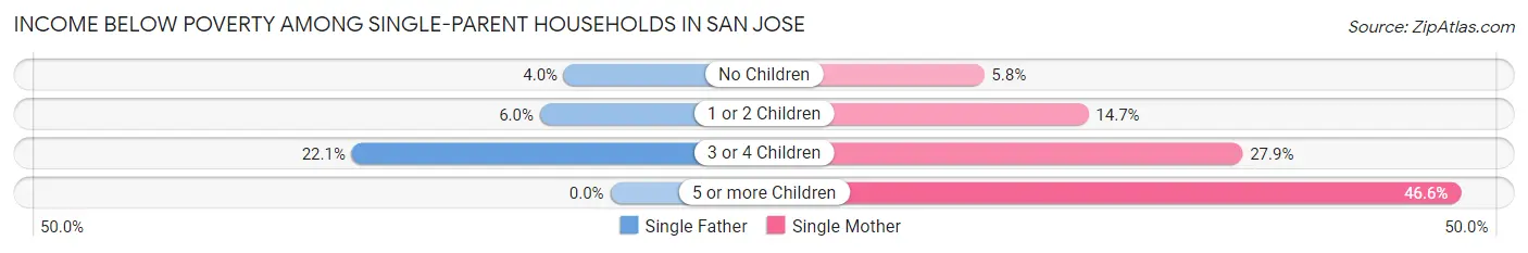 Income Below Poverty Among Single-Parent Households in San Jose