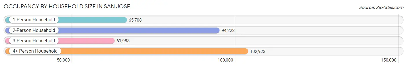 Occupancy by Household Size in San Jose