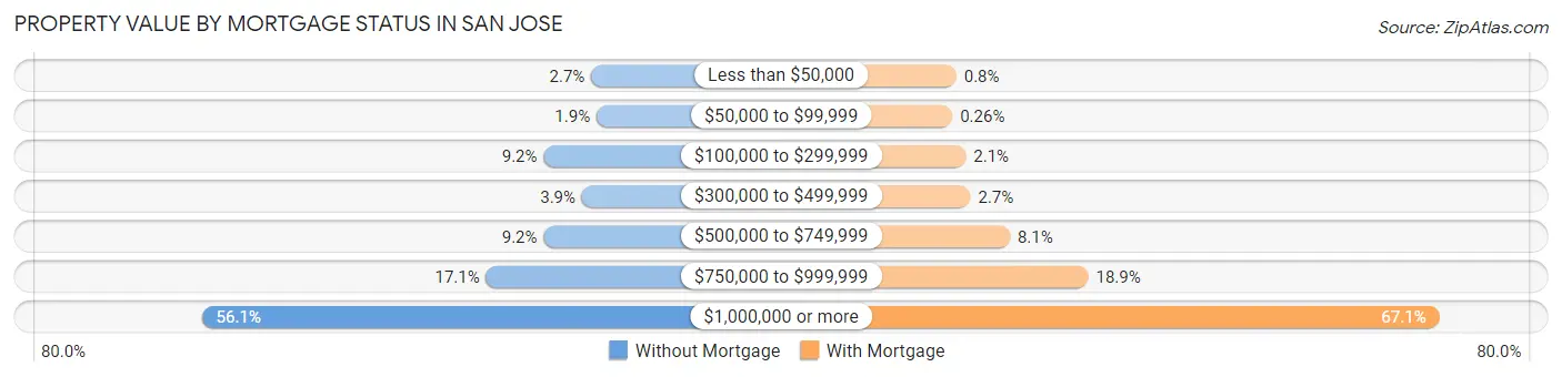 Property Value by Mortgage Status in San Jose