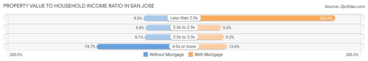 Property Value to Household Income Ratio in San Jose