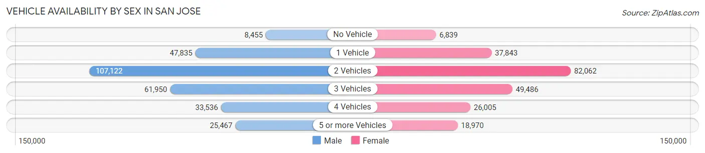 Vehicle Availability by Sex in San Jose