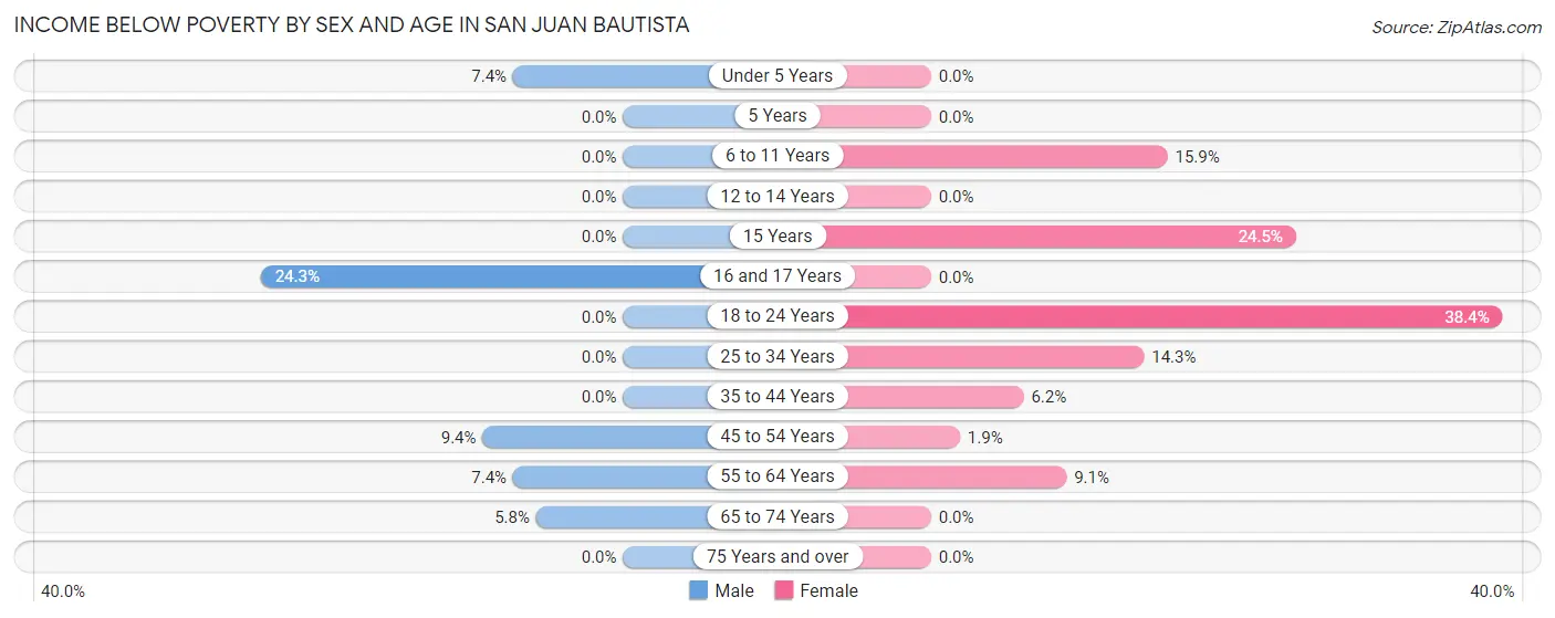 Income Below Poverty by Sex and Age in San Juan Bautista