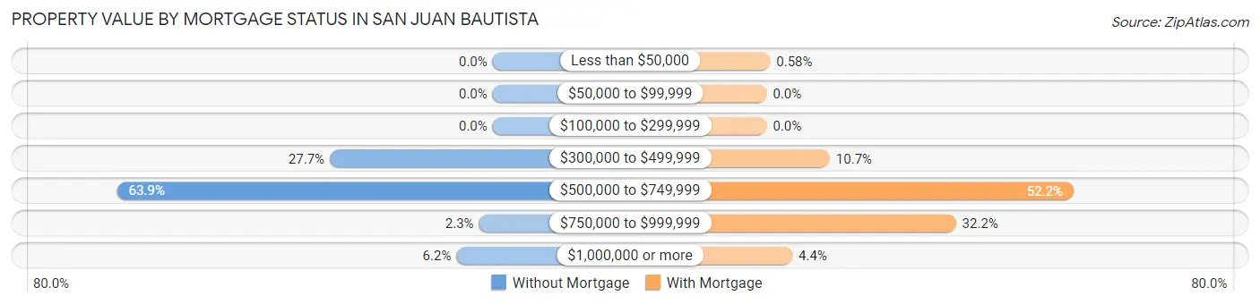 Property Value by Mortgage Status in San Juan Bautista