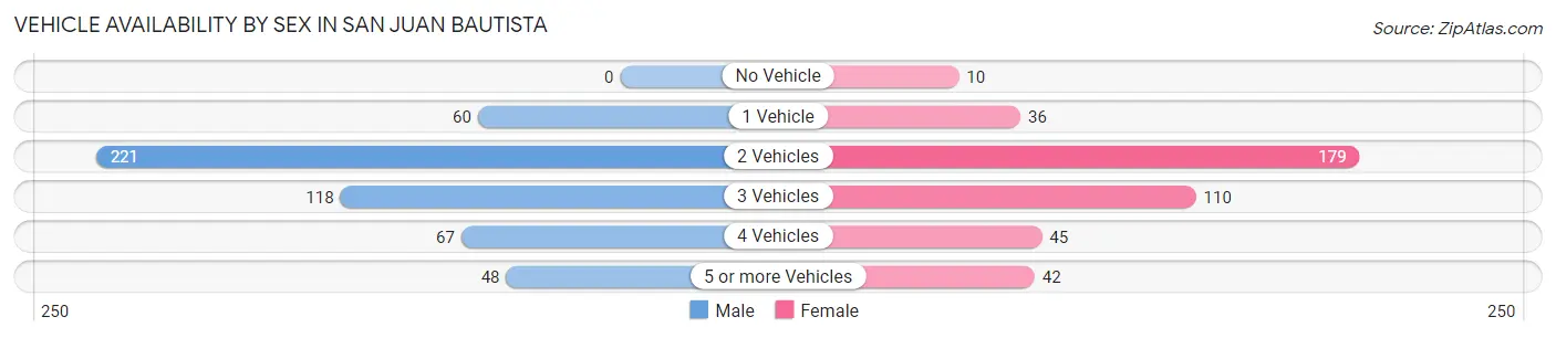 Vehicle Availability by Sex in San Juan Bautista