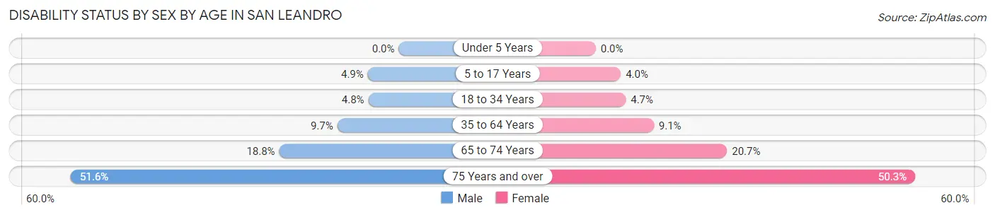 Disability Status by Sex by Age in San Leandro