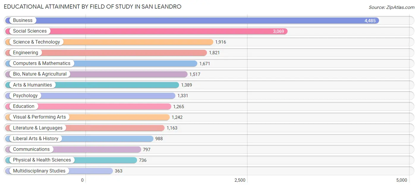 Educational Attainment by Field of Study in San Leandro